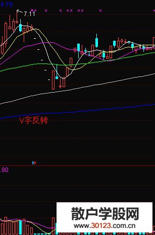 【
】通过V字型反转来确认反弹行情