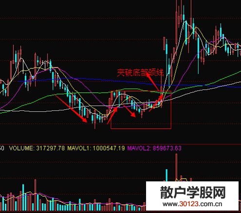 【
】根据双底的发动来确认反弹行情