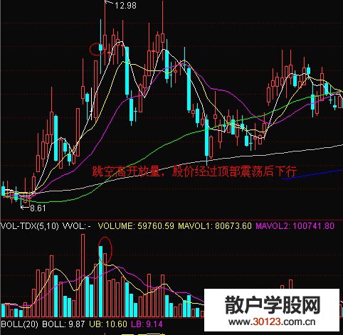 【股票投资】反弹行情见顶前兆之跳空高开