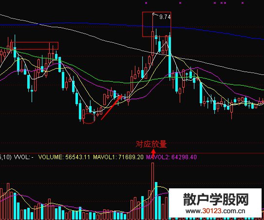 【股票入门】反弹行情见顶前兆之高位放量