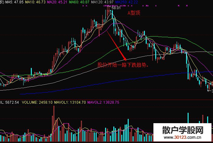 【股票入门与技巧】反弹行情或者反转行情中的A型顶