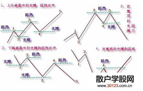 【股票知识干货】怎样确认趋势线已经被有效突破