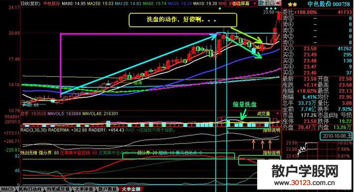 【
】盘点从k线中看强势股洗盘的技巧