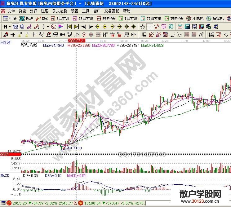 【股票投资】高位墓碑线下跌要清仓 低位墓碑线反转要跟进