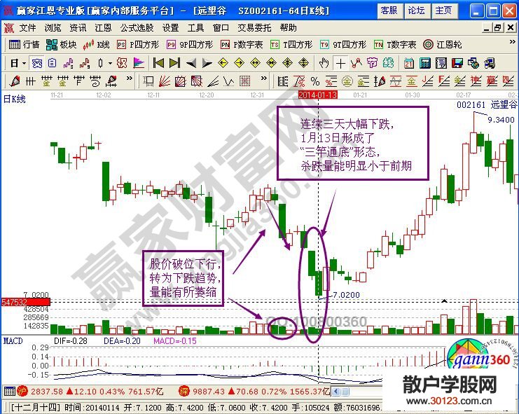 【
】“三竿通底”形态介入获短期利润