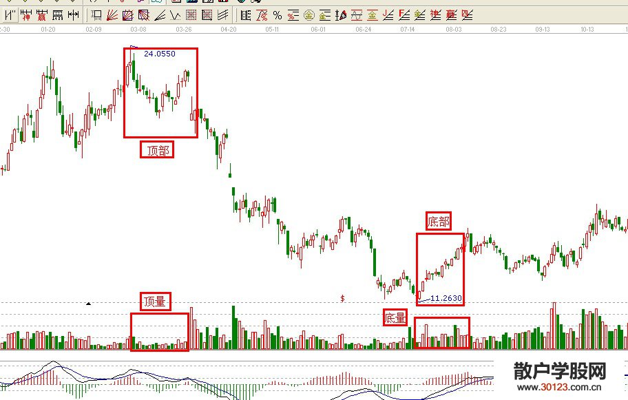【股票入门与技巧】底量超顶量的秘密