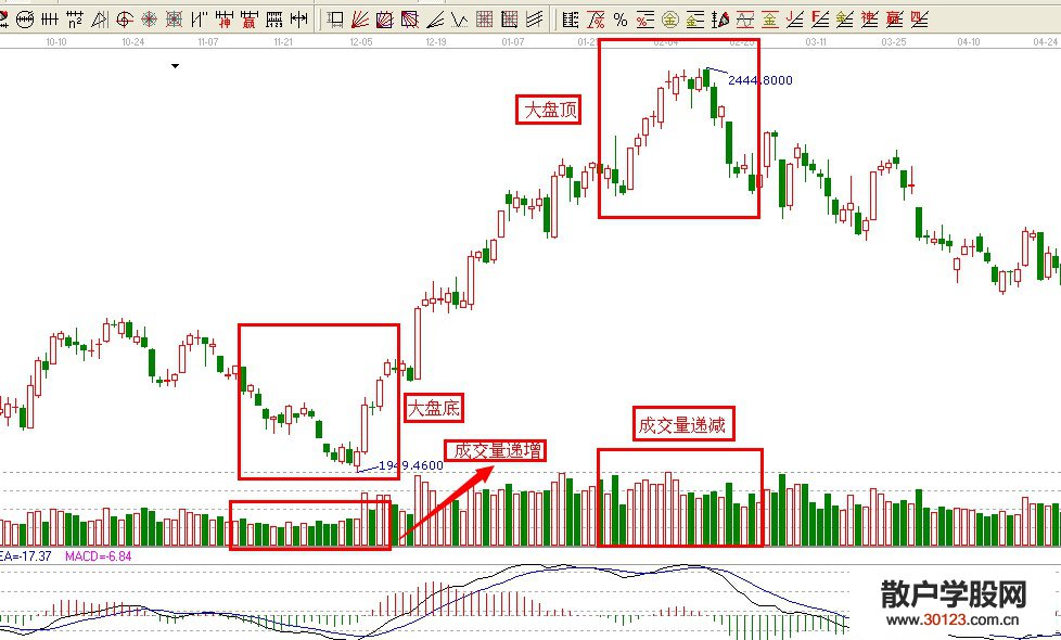 【股票入门与技巧】从成交量中发现大盘顶与大盘底