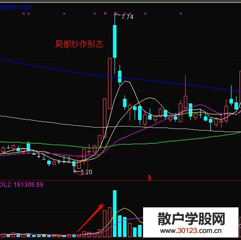 【
】局部炒作的成交量