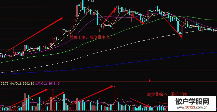 【股票入门与技巧】通过成交量趋势看股价趋势