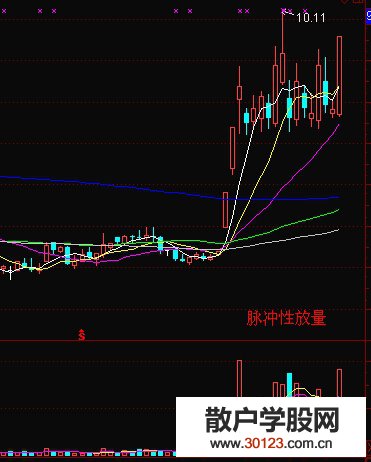 【股票知识干货】急速拉升的股票结束行情时成交量形态