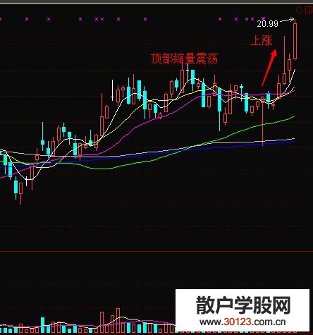 【股票知识干货】顶部的长期缩量横盘应当及时择机出局