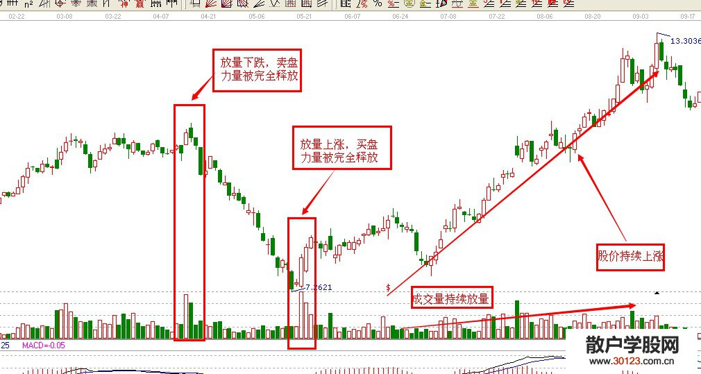 【股票入门与技巧】利用成交量识底与抄底