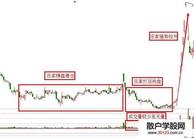 【股票入门】无量洗盘后的拉升