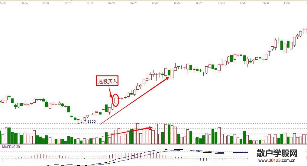 【股票入门与技巧】选择量增价升个股