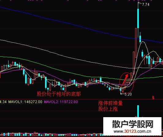 【股票知识干货】怎么选择涨停的潜力股