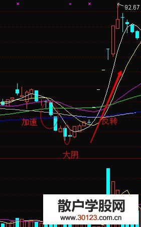 【股票投资】上涨或者下跌趋势中的加速线