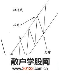 【股票知识干货】怎么运用轨道线