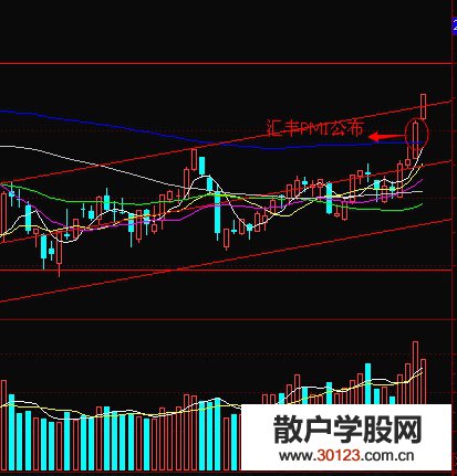 【股票入门】市场价格不仅领先于技术面，还领先于基本面