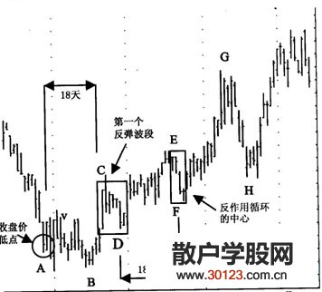 【
】反作用循环中心的寻找和应用