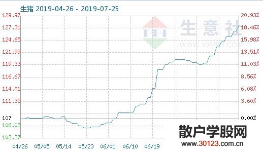 【股票入门】“猪十条”出台！猪价上涨已无预期差 相关概念股还会疯涨吗？