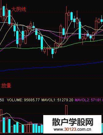 【股票投资】九阴九阳之第一根大阴线卖出