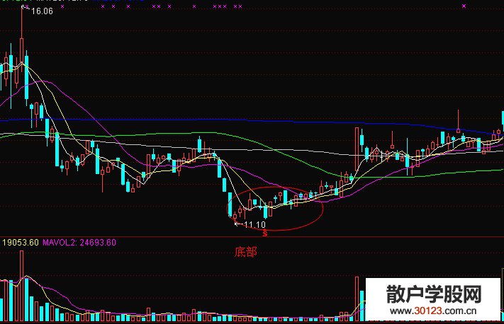 【股票投资】综合判断个股的底部