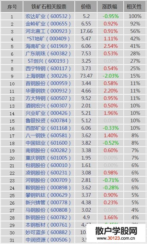 【股票入门】铁矿石概念股普涨！铁矿石概念股龙头、受益股、上市公司一览