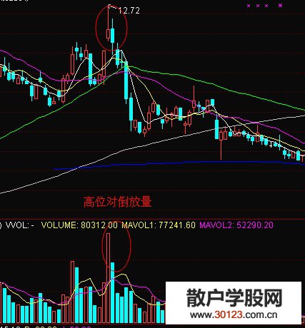 【股票入门】成交量失真的形态