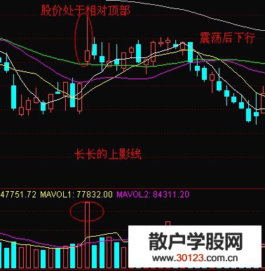 【股票入门与技巧】顶部上影线对应的成交量