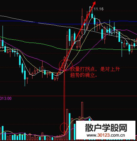 【股票入门基础知识】一种新形态放量打拐