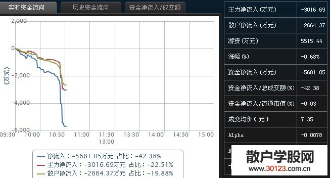 【股票入门基础知识】根据流入流出资金分析成交量