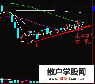 【股票投资】大盘下行时买股