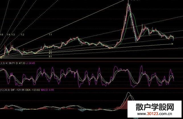 【股票投资】保龄宝股票：教你如何正确处理平仓线！