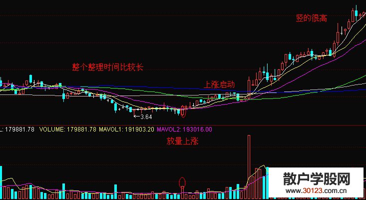 【股票知识干货】认清整理形态