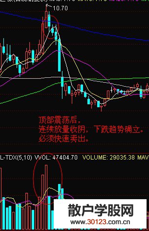 【股票投资】高位连续收阴下跌