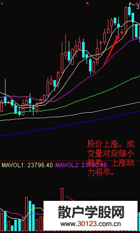 【股票投资】价涨量缩形态