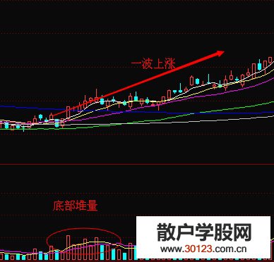 【股票知识干货】底部放量见底信号