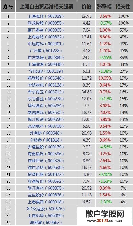 【股票入门与技巧】自贸港概念股拉升走强！2019年自贸港概念股、龙头股一览