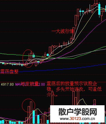 【股票入门基础知识】通过成交量看个股风险