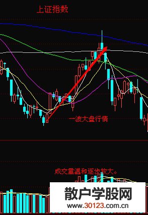 【股票入门基础知识】大盘较好时的温和放量