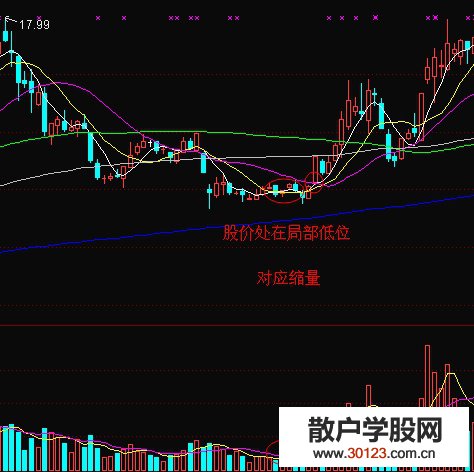 【股票入门与技巧】低位缩量的意义