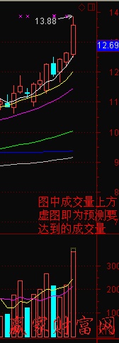 【
】成交量与预测成交量之间关系