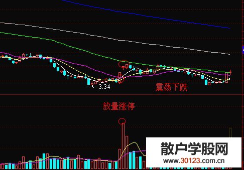 【股票入门基础知识】处于下跌通道中的放量涨停