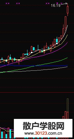 【股票入门与技巧】高位区连续放量大涨风险越来越大