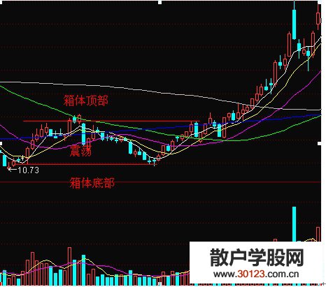 【股票知识干货】了解箱体震荡吸货形态