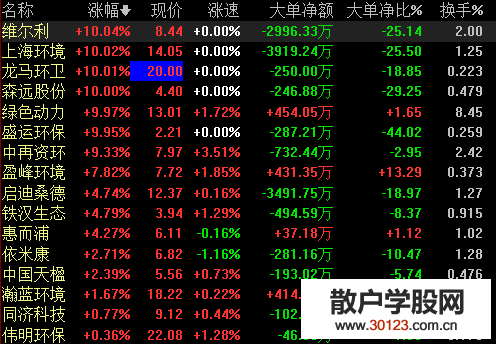 【股票入门与技巧】各地纷纷推进垃圾分类！垃圾分类概念股延续昨日大涨势头