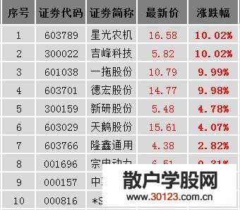 【股票入门基础知识】农机概念板块强势！2019年农机概念股、龙头股、上市公司一览