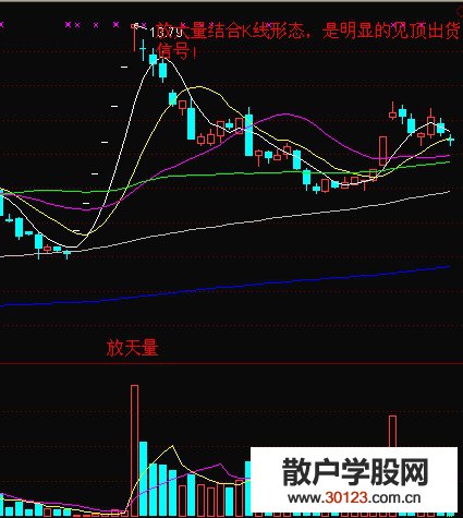 【股票入门】成交量异常放大分析