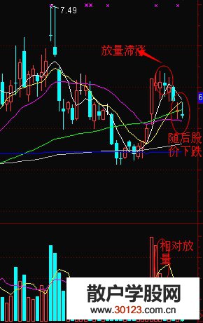 【股票入门】放量滞涨先出局