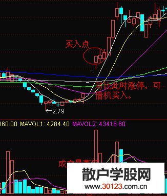 【股票知识干货】什么情况下遇到萎缩的成交量买股